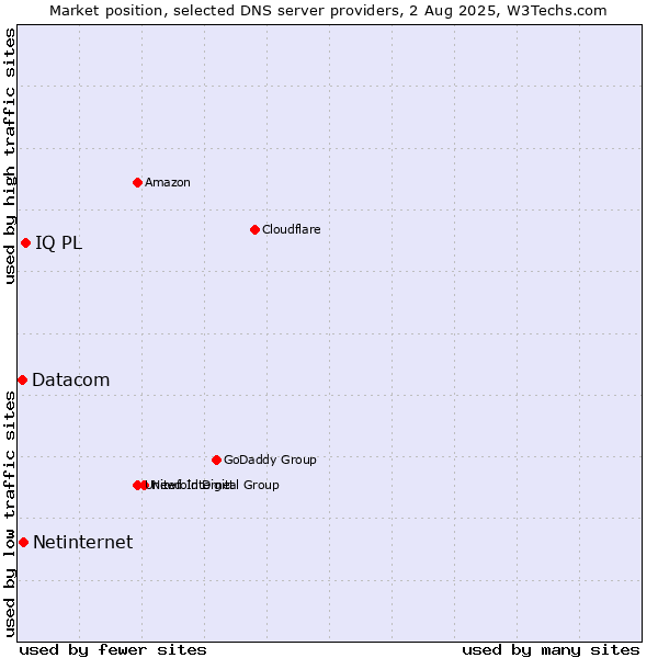 Market position of IQ PL vs. Netinternet vs. Datacom