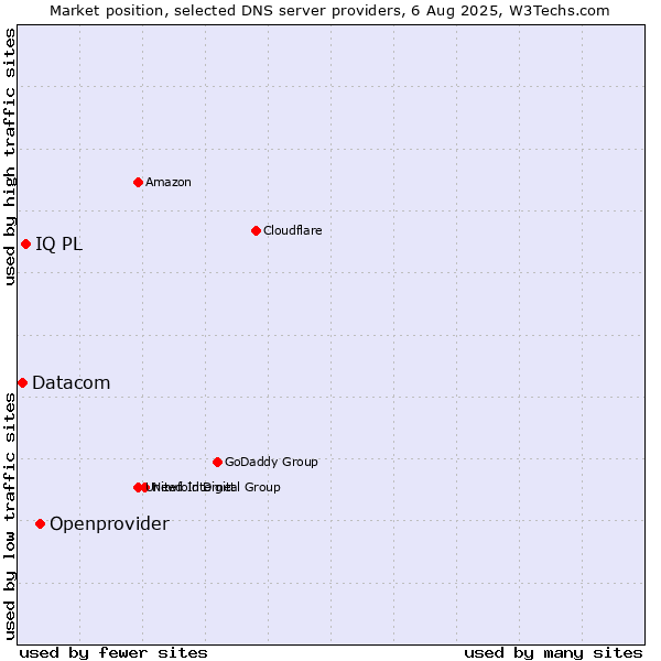 Market position of Openprovider vs. IQ PL vs. Datacom