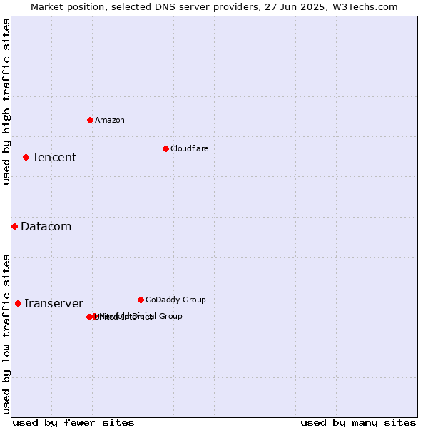 Market position of Tencent vs. Iranserver vs. Datacom
