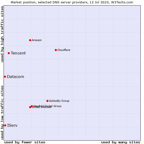 Market position of Tencent vs. IServ vs. Datacom