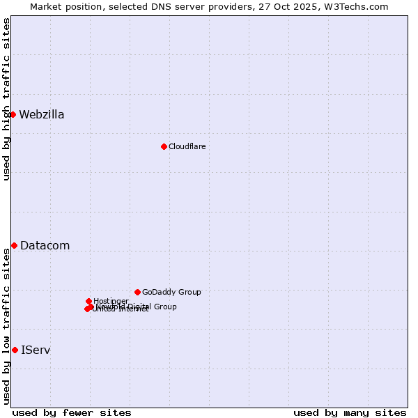 Market position of IServ vs. Datacom vs. Webzilla