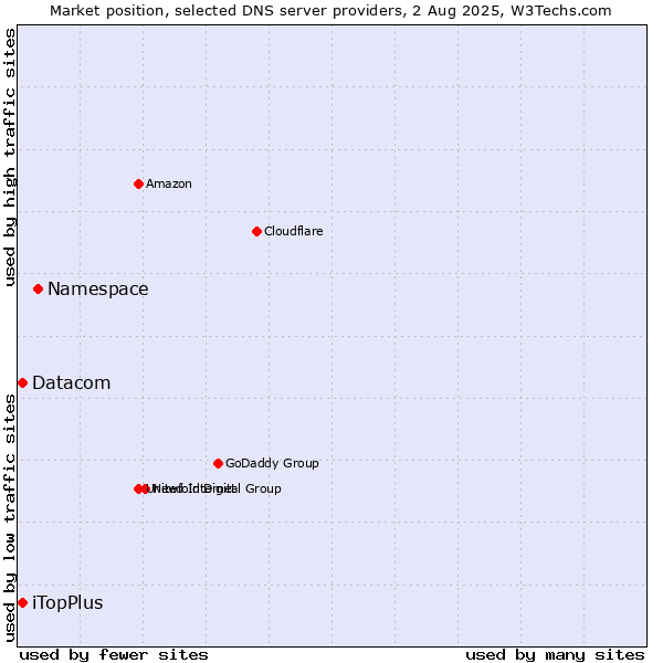 Market position of Namespace vs. iTopPlus vs. Datacom