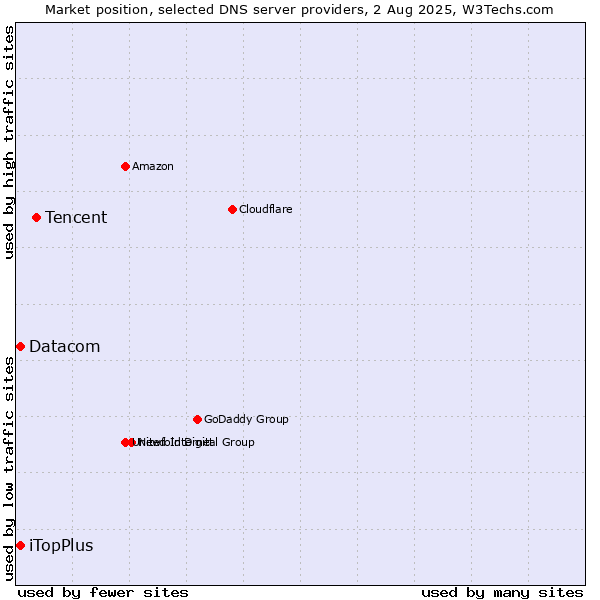 Market position of Tencent vs. iTopPlus vs. Datacom