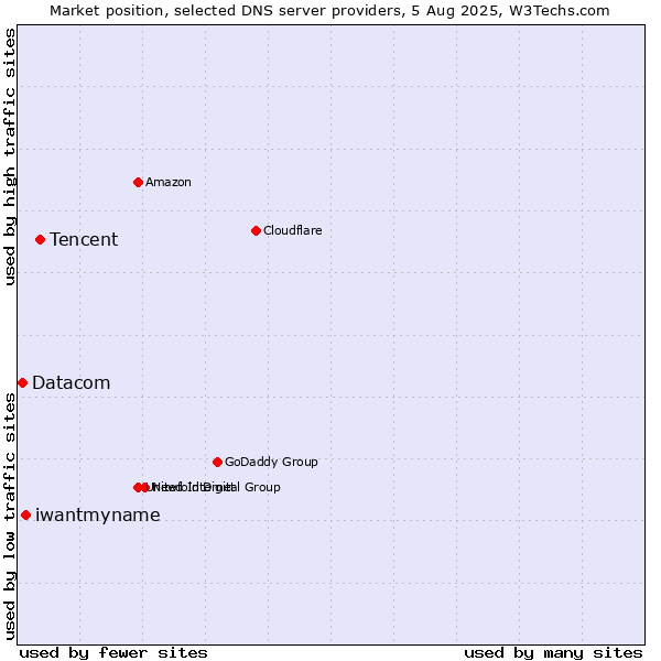 Market position of Tencent vs. iwantmyname vs. Datacom