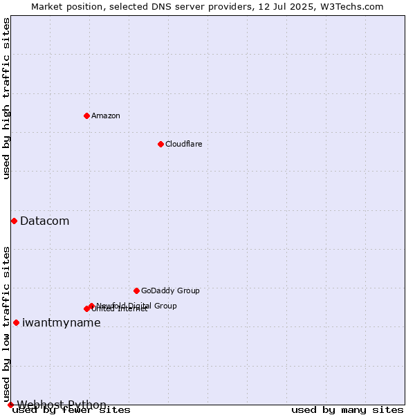 Market position of iwantmyname vs. Datacom vs. Webhost Python