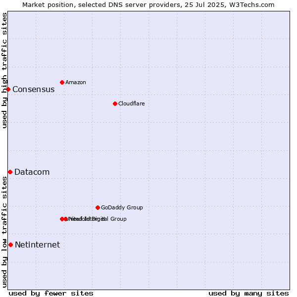 Market position of Netinternet vs. Datacom vs. Consensus