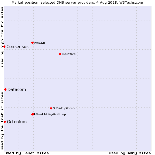 Market position of Datacom vs. Octenium vs. Consensus