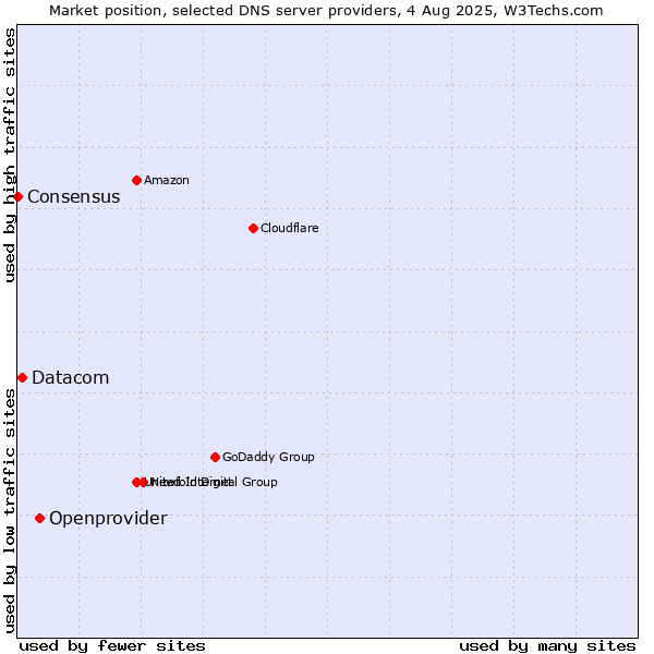 Market position of Openprovider vs. Datacom vs. Consensus