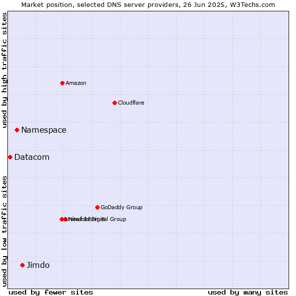 Market position of Jimdo vs. Namespace vs. Datacom