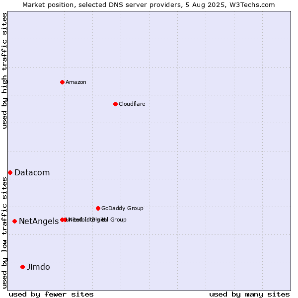 Market position of Jimdo vs. NetAngels vs. Datacom