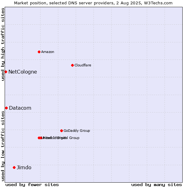Market position of Jimdo vs. Datacom vs. NetCologne