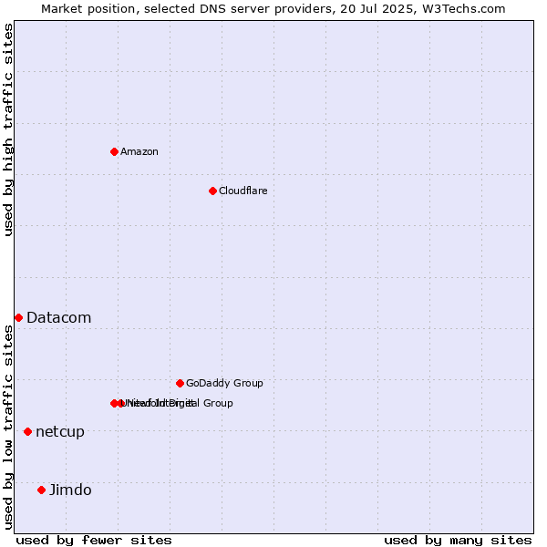 Market position of Jimdo vs. netcup vs. Datacom