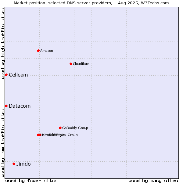 Market position of Jimdo vs. Cellcom vs. Datacom