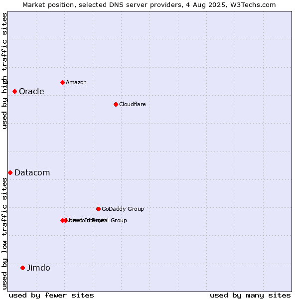 Market position of Jimdo vs. Oracle vs. Datacom
