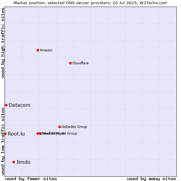 Market position of Jimdo vs. Datacom vs. Root.lu