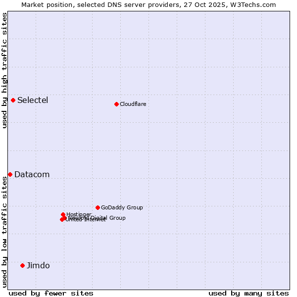 Market position of Jimdo vs. Selectel vs. Datacom