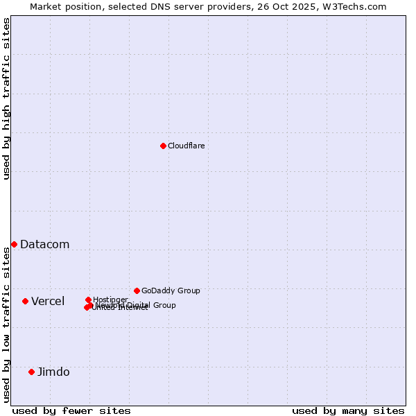 Market position of Jimdo vs. Vercel vs. Datacom