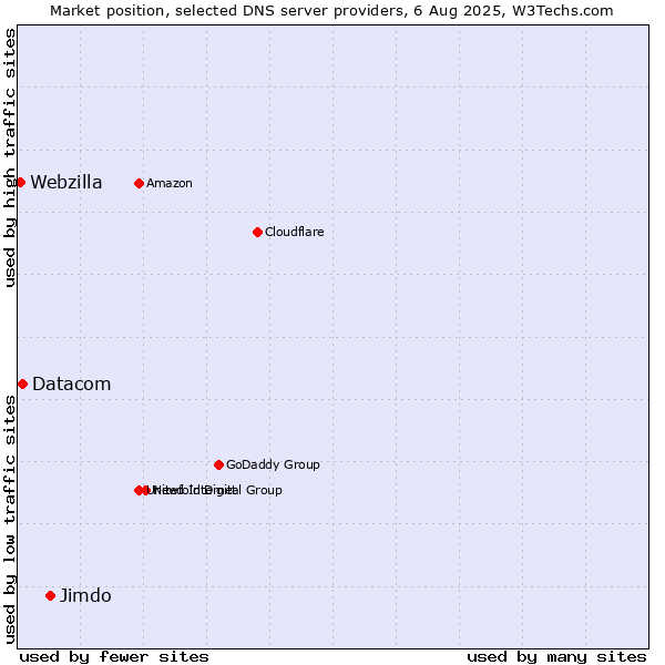 Market position of Jimdo vs. Datacom vs. Webzilla
