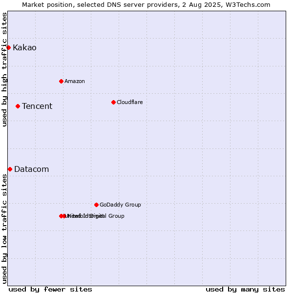 Market position of Tencent vs. Datacom vs. Kakao