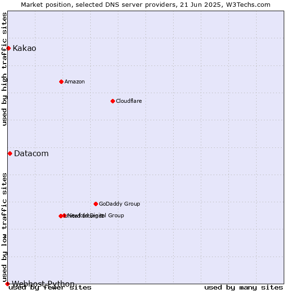 Market position of Datacom vs. Kakao vs. Webhost Python