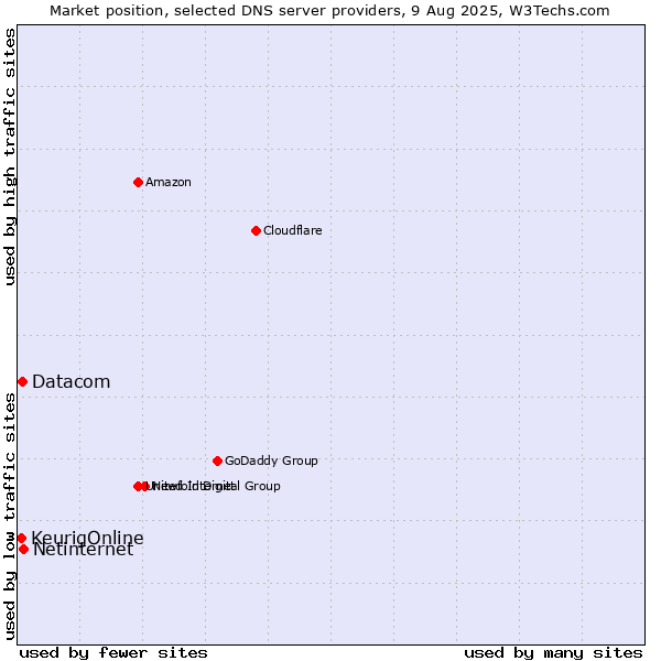 Market position of Netinternet vs. Datacom vs. KeurigOnline