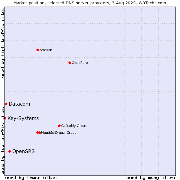 Market position of OpenSRS vs. Datacom vs. Key-Systems