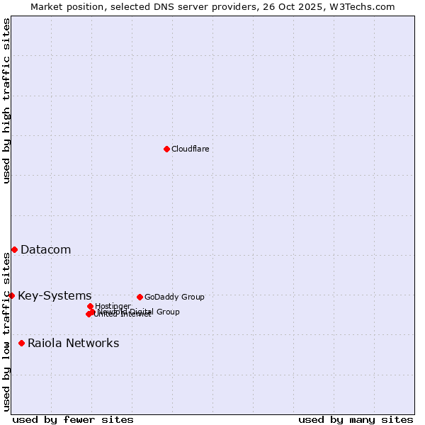 Market position of Raiola Networks vs. Datacom vs. Key-Systems