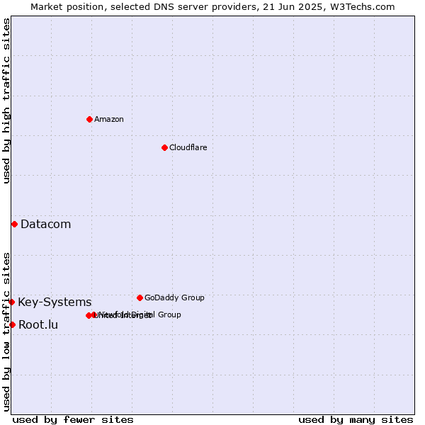 Market position of Datacom vs. Root.lu vs. Key-Systems