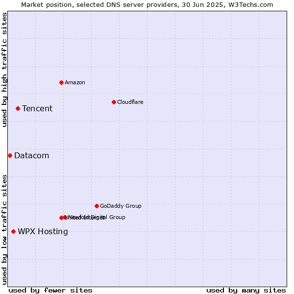Market position of Tencent vs. WPX Hosting vs. Datacom