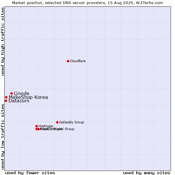 Market position of Linode vs. MakeShop Korea vs. Datacom