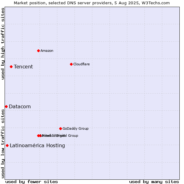 Market position of Tencent vs. Latinoamérica Hosting vs. Datacom