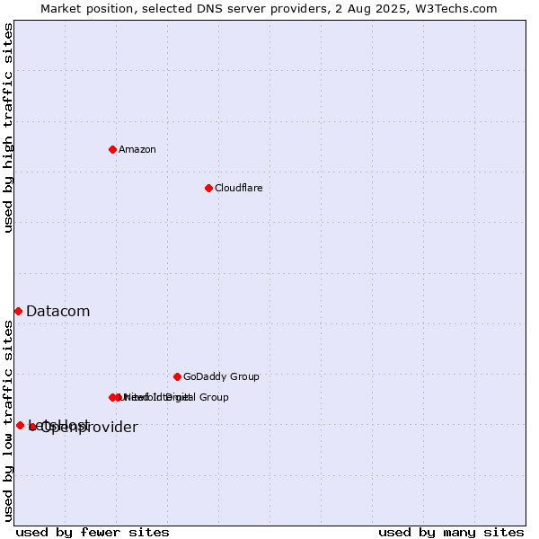 Market position of Openprovider vs. LetsHost vs. Datacom