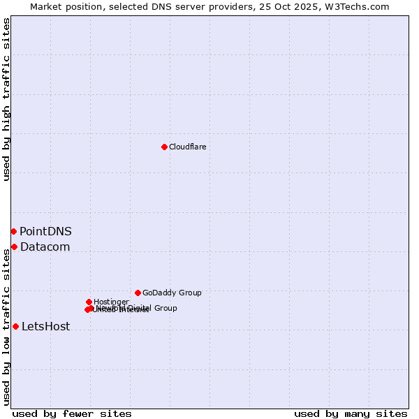 Market position of LetsHost vs. Datacom vs. PointDNS