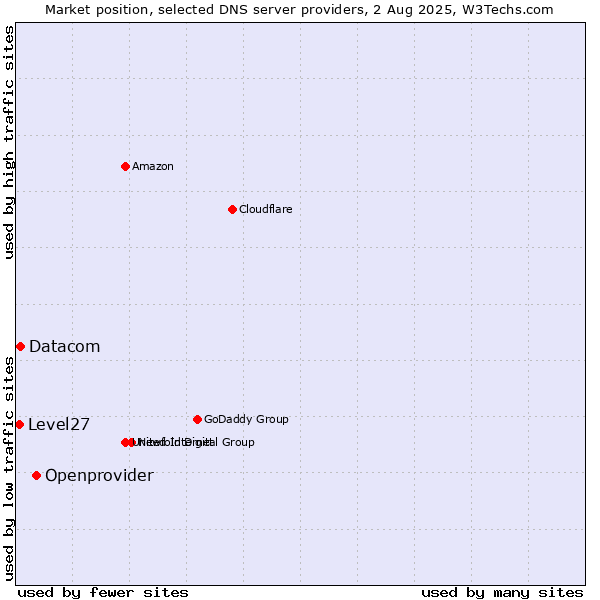 Market position of Openprovider vs. Datacom vs. Level27