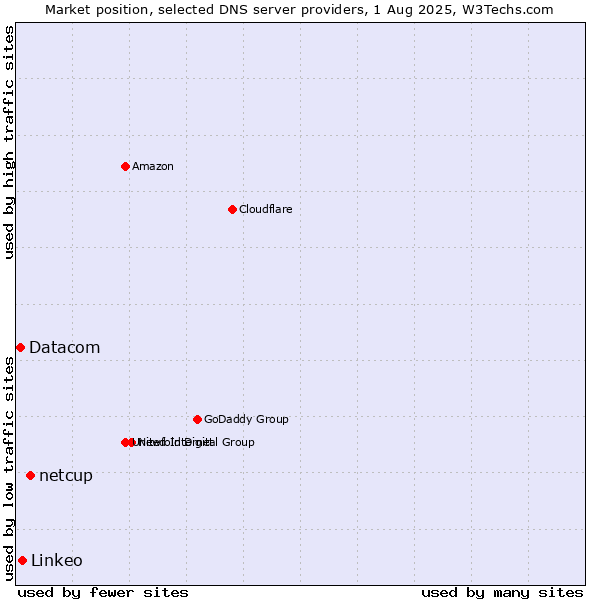 Market position of netcup vs. Linkeo vs. Datacom