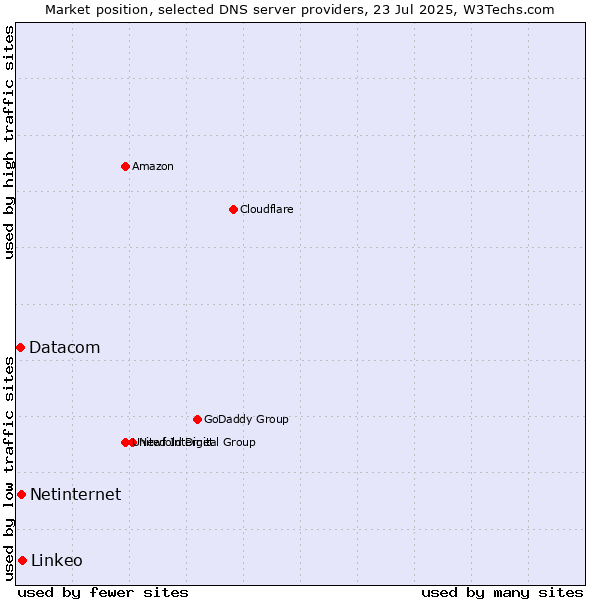 Market position of Linkeo vs. Netinternet vs. Datacom