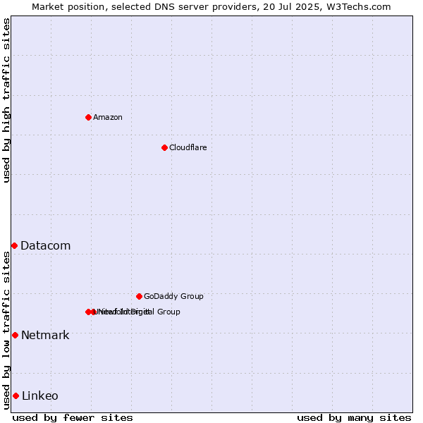 Market position of Linkeo vs. Netmark vs. Datacom