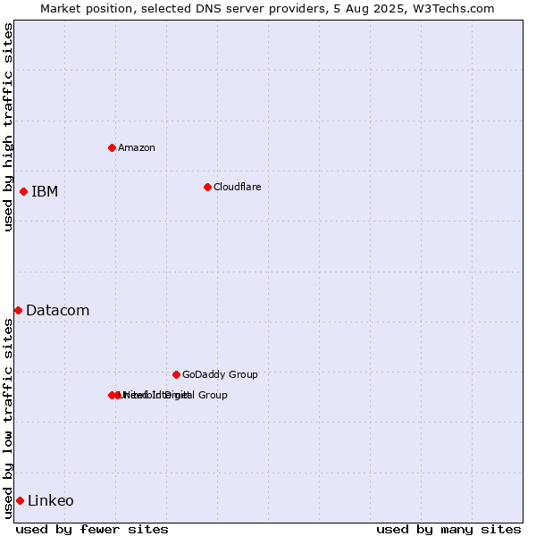 Market position of IBM vs. Linkeo vs. Datacom
