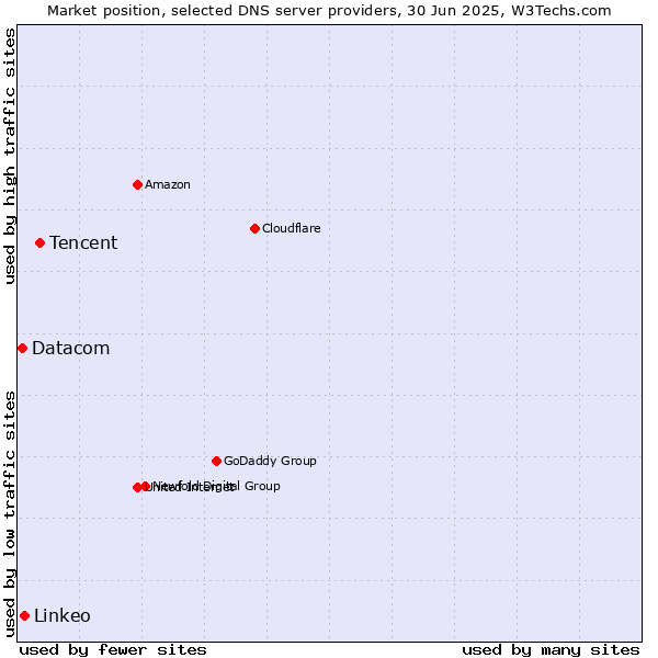 Market position of Tencent vs. Linkeo vs. Datacom