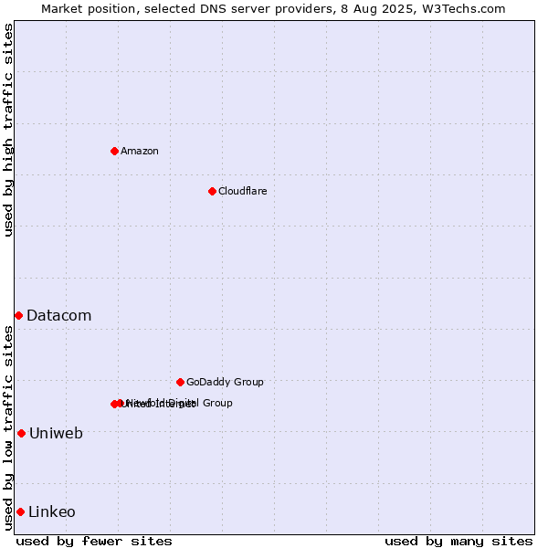 Market position of Uniweb vs. Linkeo vs. Datacom