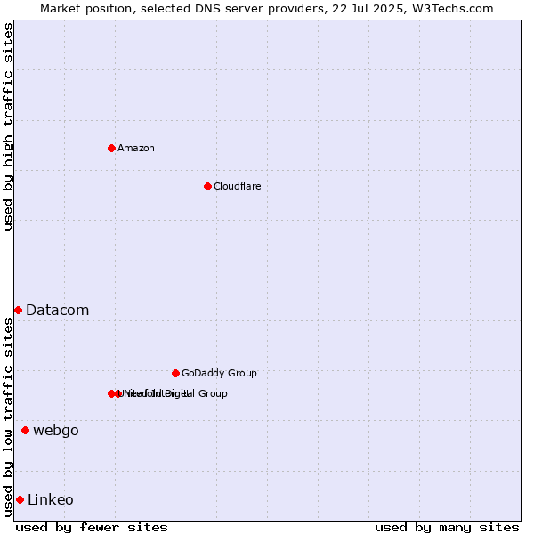 Market position of webgo vs. Linkeo vs. Datacom