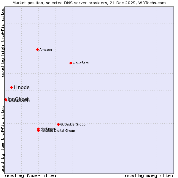 Market position of Linode vs. Datacom vs. LinQhost