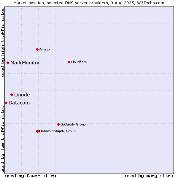 Market position of Linode vs. MarkMonitor vs. Datacom