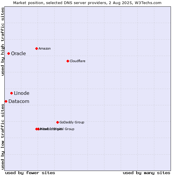 Market position of Linode vs. Oracle vs. Datacom