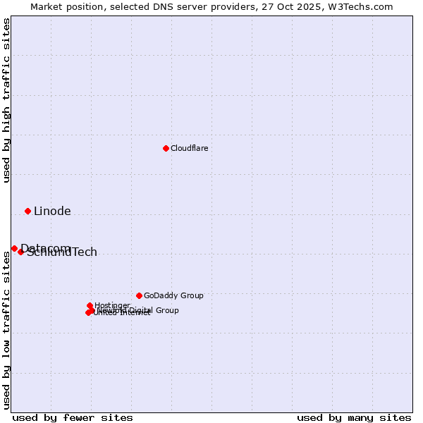 Market position of Linode vs. SchlundTech vs. Datacom