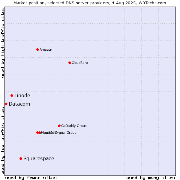 Market position of Squarespace vs. Linode vs. Datacom