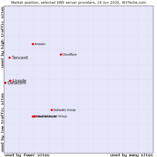 Market position of Linode vs. Tencent vs. Datacom