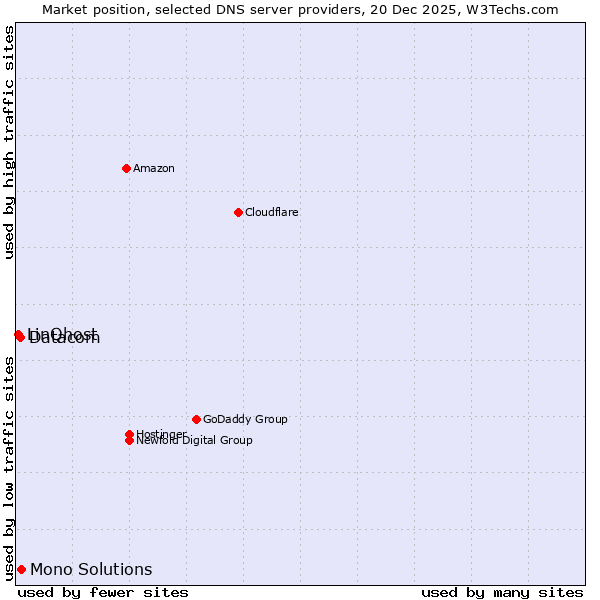 Market position of Mono Solutions vs. Datacom vs. LinQhost