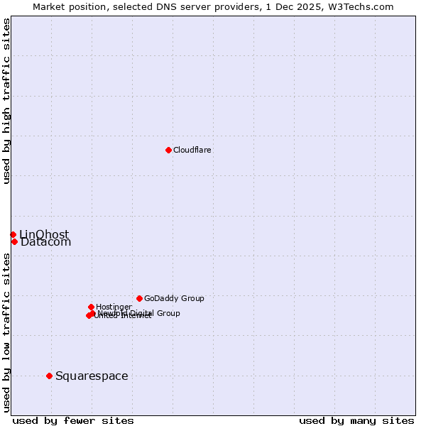 Market position of Squarespace vs. Datacom vs. LinQhost
