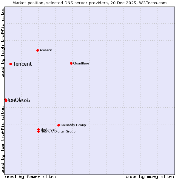Market position of Tencent vs. Datacom vs. LinQhost